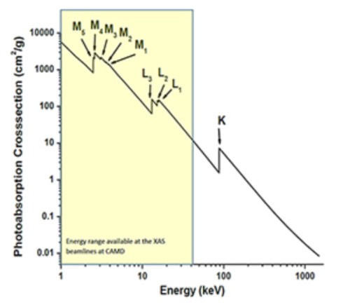 Photoabsortioncoefficient of Pb showing K, L, and M edges