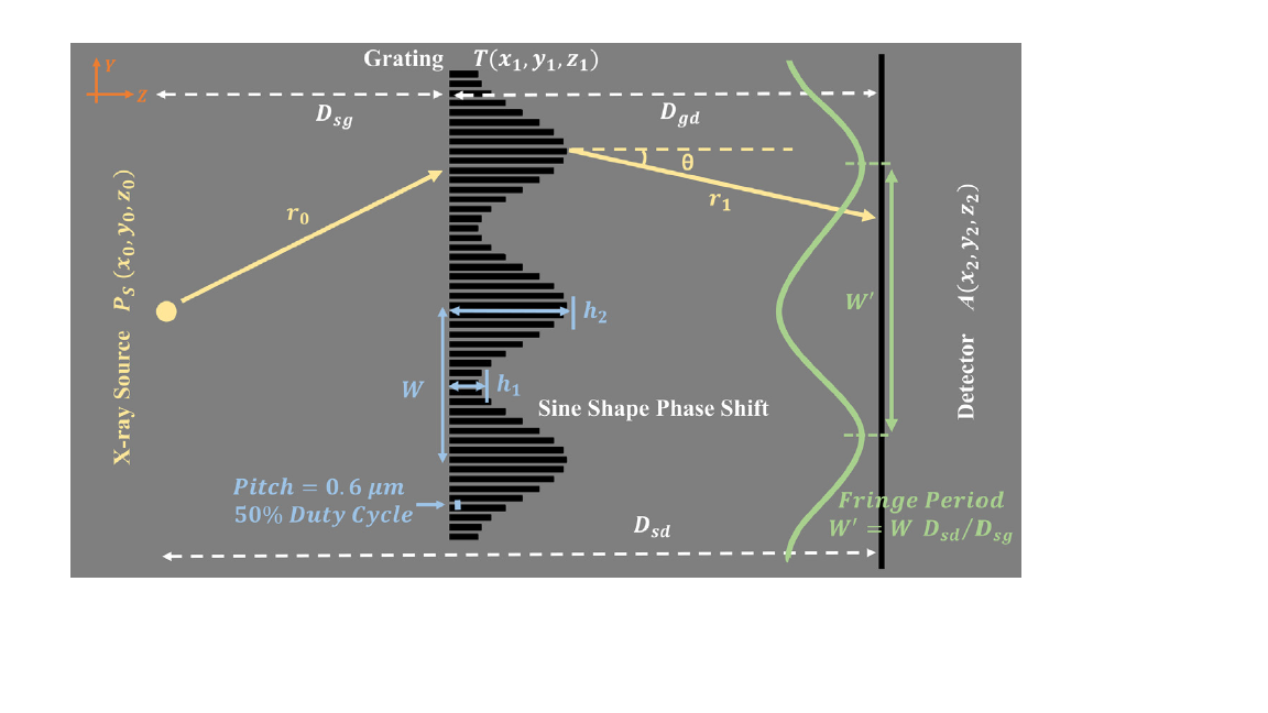 diagram of Modulated Phase Grating 